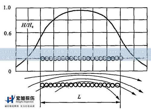 线圈磁场