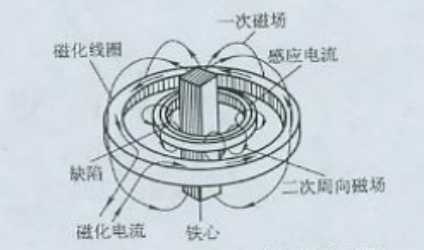 菠萝蜜视频免费入口用感应电流法