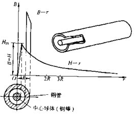 日韩菠萝蜜视频检测钢管磁感应强度分布